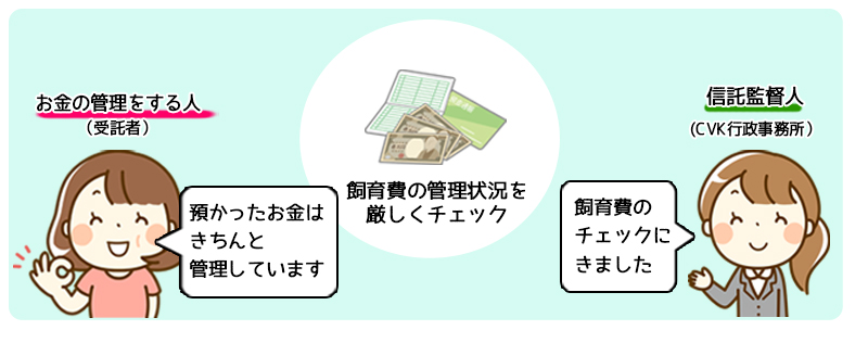 約書と法律に基づいて厳正に飼育費用の管理状況をチェックします