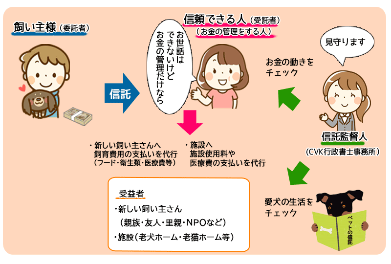 
『ペットの信託』は、あらかじめ信頼できる人に愛犬の飼育費用を託し、飼い主が不慮の事故や病気で亡くなった場合に、愛犬の生涯にわたる世話を新しい飼い主（親族、友人、里親など）や老犬ホームなどに委託する制度です。