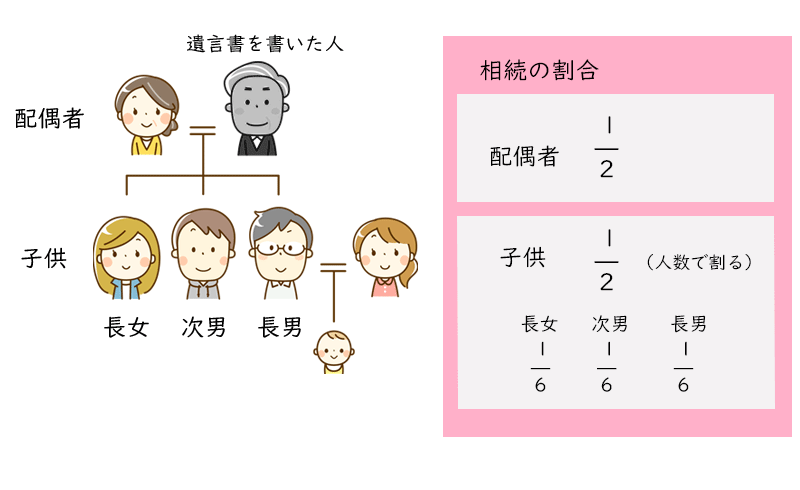 相続の割合（法定相続分）は法律で決められています