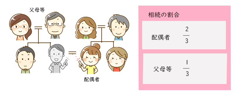 相続の割合（法定相続分）は法律で決められています